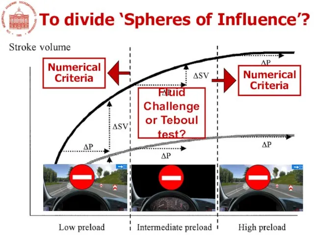 Fluid Challenge or Teboul test? Numerical Criteria Numerical Criteria To divide ‘Spheres of Influence’?