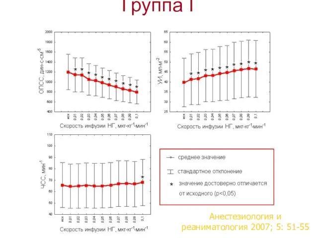 Группа I Анестезиология и реаниматология 2007; 5: 51-55