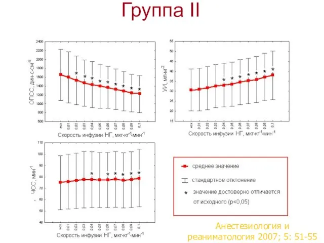 Группа II Анестезиология и реаниматология 2007; 5: 51-55