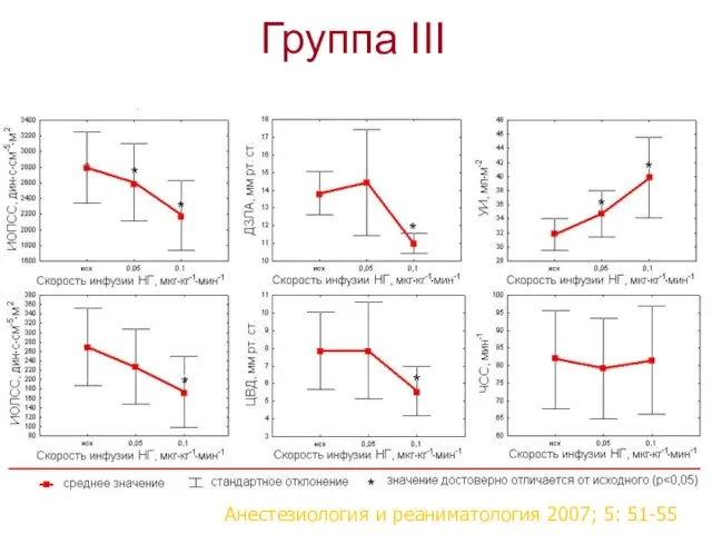 Группа III Анестезиология и реаниматология 2007; 5: 51-55