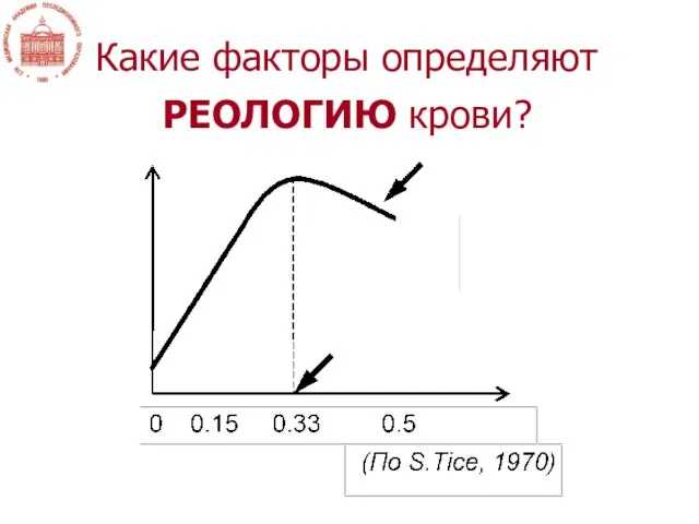 Какие факторы определяют РЕОЛОГИЮ крови?