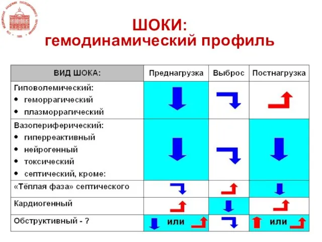 ШОКИ: гемодинамический профиль