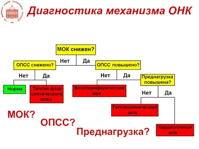 Диагностика механизма ОНК МОК? ОПСС? Преднагрузка?