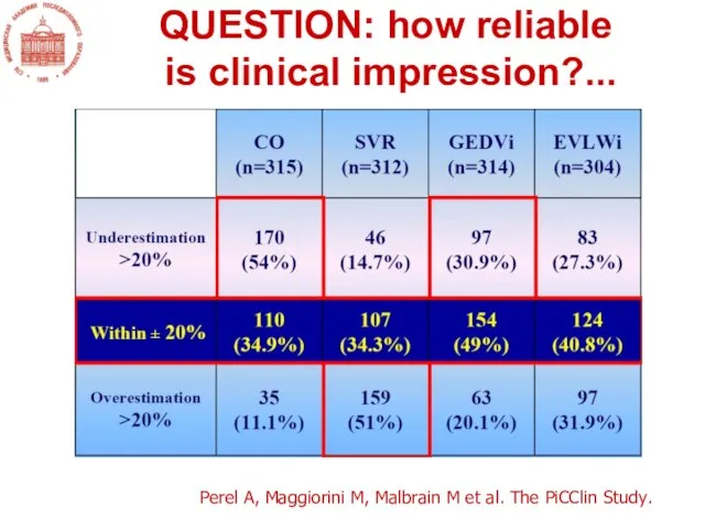 Perel A, Maggiorini M, Malbrain M et al. The PiCClin Study.