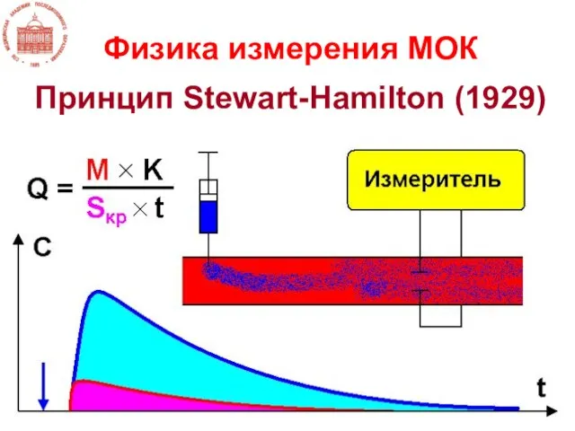 Физика измерения МОК Принцип Stewart-Hamilton (1929)