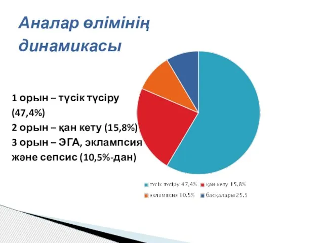 Аналар өлімінің динамикасы 1 орын – түсік түсіру (47,4%) 2 орын