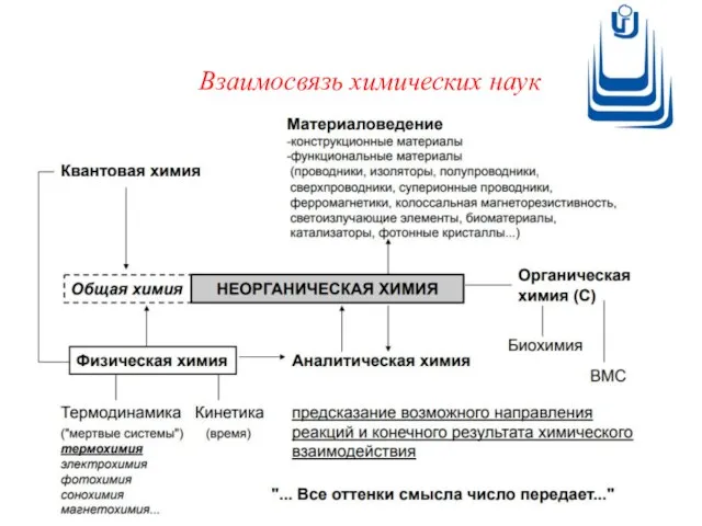 Взаимосвязь химических наук