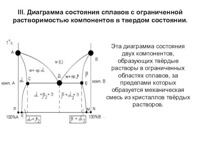 III. Диаграмма состояния сплавов с ограниченной растворимостью компонентов в твердом состоянии.