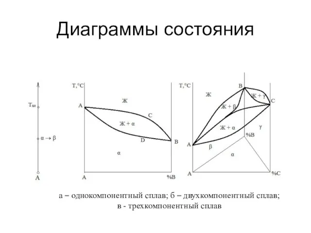 Диаграммы состояния а – однокомпонентный сплав; б – двухкомпонентный сплав; в - трехкомпонентный сплав