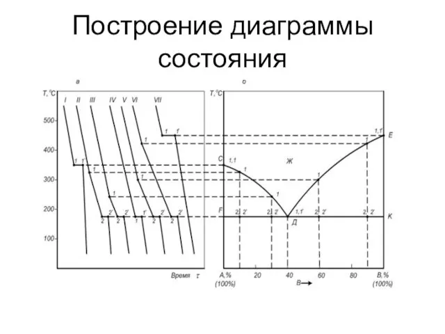 Построение диаграммы состояния