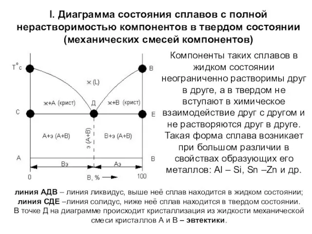 І. Диаграмма состояния сплавов с полной нерастворимостью компонентов в твердом состоянии