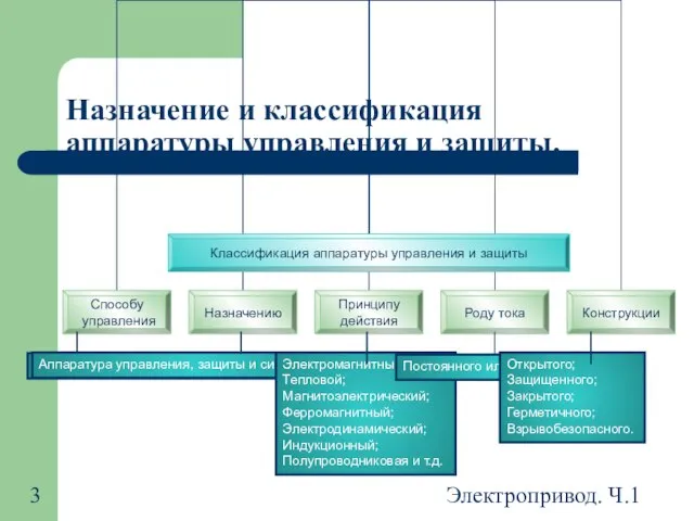 Электропривод. Ч.1 Назначение и классификация аппаратуры управления и защиты.