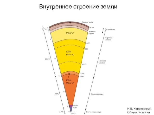 Внутреннее строение земли Н.В. Короновский. Общая геология 2000 oC 2200- 3400