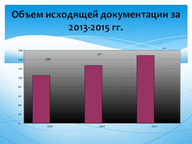 Объем исходящей документации за 2013-2015 гг.