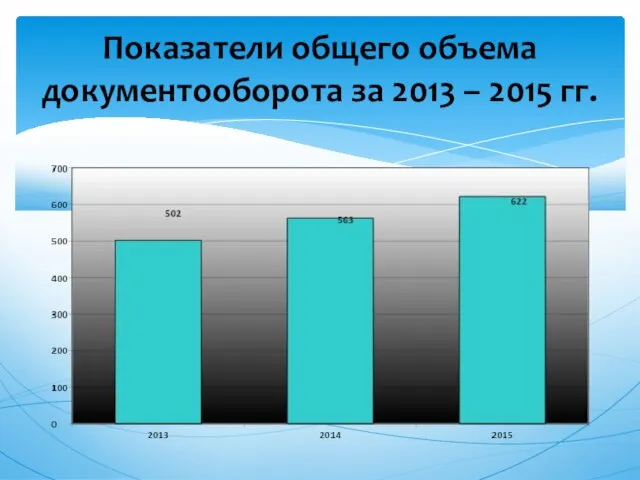 Показатели общего объема документооборота за 2013 – 2015 гг.