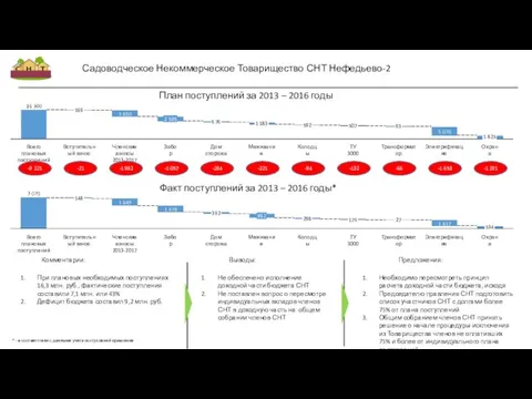 Садоводческое Некоммерческое Товарищество СНТ Нефедьево-2 Вступительный взнос 169 Всего плановых поступлений