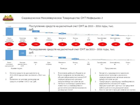 Садоводческое Некоммерческое Товарищество СНТ Нефедьево-2 Всего плановых поступлений 570 156 Охрана