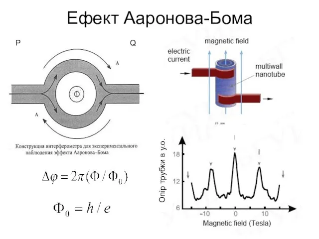 Ефект Ааронова-Бома Опір трубки в у.о. P Q
