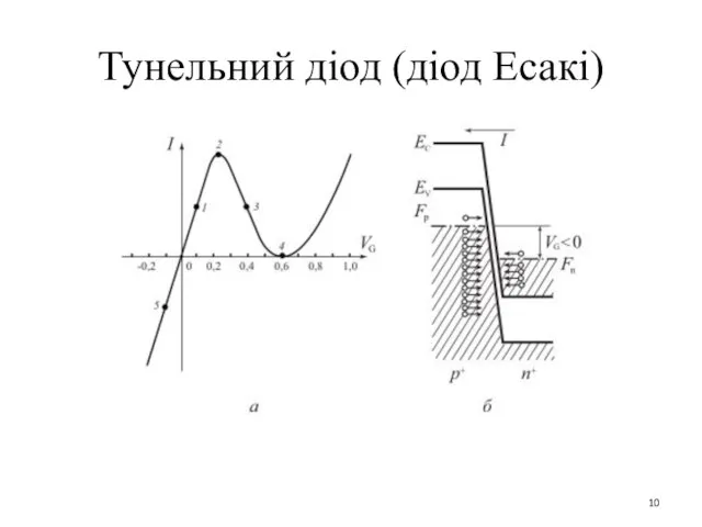 Тунельний діод (діод Есакі)