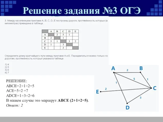 Решение задания №3 ОГЭ РЕШЕНИЕ: ABCE=2+1+2=5 ACE=5+2 =7 ADCE=1+3+2=6 В нашем