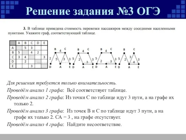 Для решения требуется только внимательность. Проведём анализ 1 графа: Всё соответствует