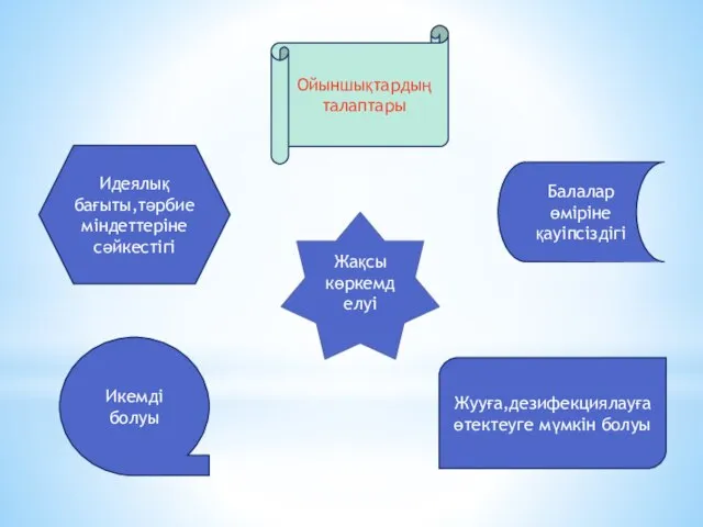 Ойыншықтардыңталаптары Идеялық бағыты,тәрбие міндеттеріне сәйкестігі Балалар өміріне қауіпсіздігі Икемді болуы Жууға,дезифекциялауға өтектеуге мүмкін болуы Жақсы көркемделуі