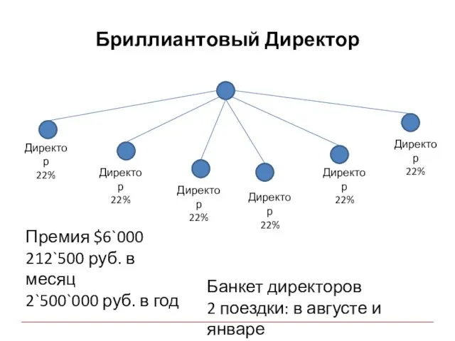 Бриллиантовый Директор Директор 22% Директор 22% Директор 22% Директор 22% Директор