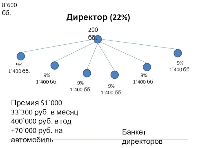 Директор (22%) 9% 1`400 бб. 9% 1`400 бб. 9% 1`400 бб.