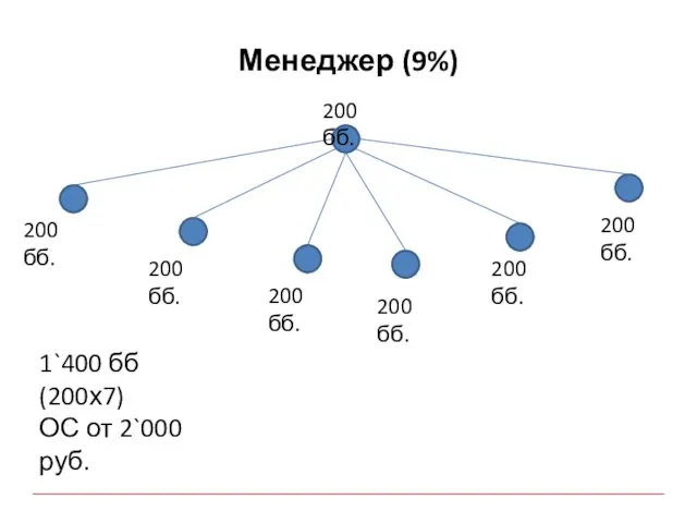 Менеджер (9%) 200 бб. 200 бб. 200 бб. 200 бб. 200