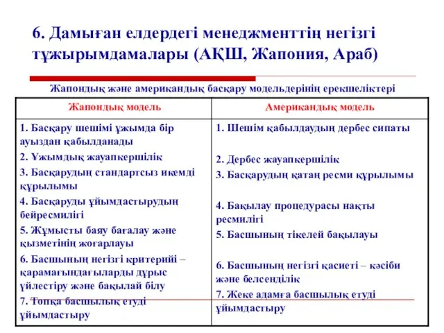 6. Дамыған елдердегі менеджменттің негізгі тұжырымдамалары (АҚШ, Жапония, Араб) Жапондық және американдық басқару модельдерінің ерекшеліктері