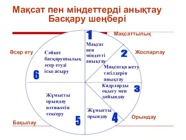 Мақсат пен міндеттерді анықтау Басқару шеңбері