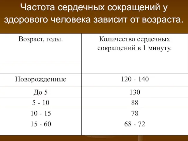 Частота сердечных сокращений у здорового человека зависит от возраста.