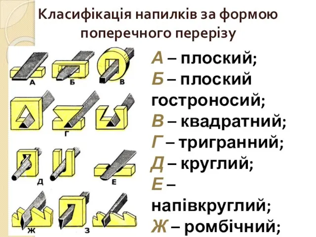 Класифікація напилків за формою поперечного перерізу А – плоский; Б –