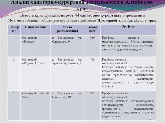 Анализ санаторно-курортной деятельности в Алтайском крае Всего в крае функционирует 44