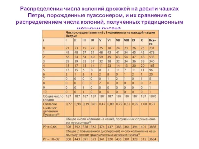 Распределения числа колоний дрожжей на десяти чашках Петри, порожденные пуассонером, и