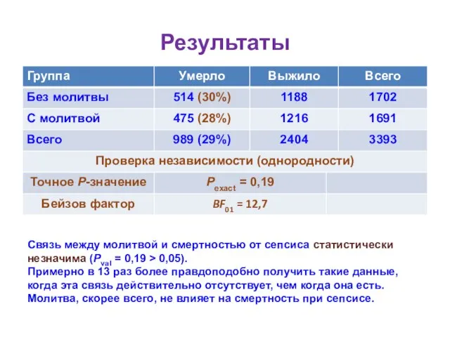 Результаты Связь между молитвой и смертностью от сепсиса статистически незначима (Pval