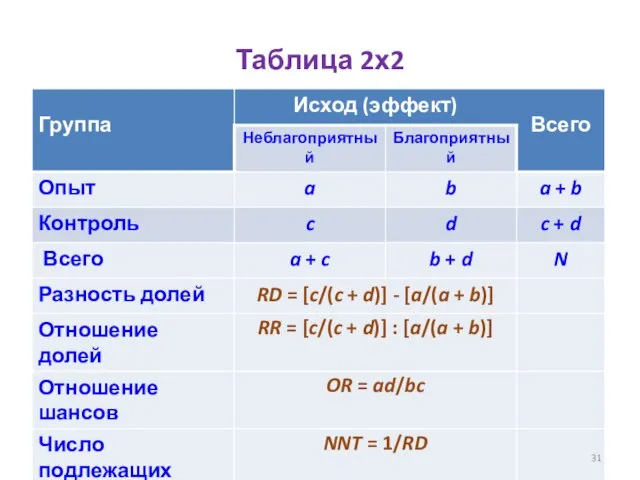 Таблица 2х2