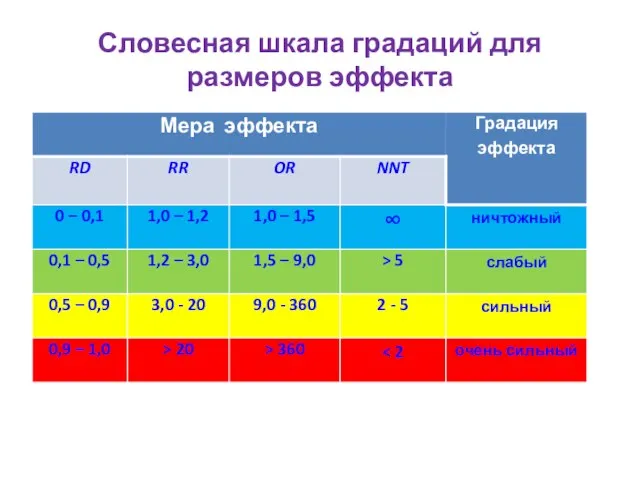 Словесная шкала градаций для размеров эффекта