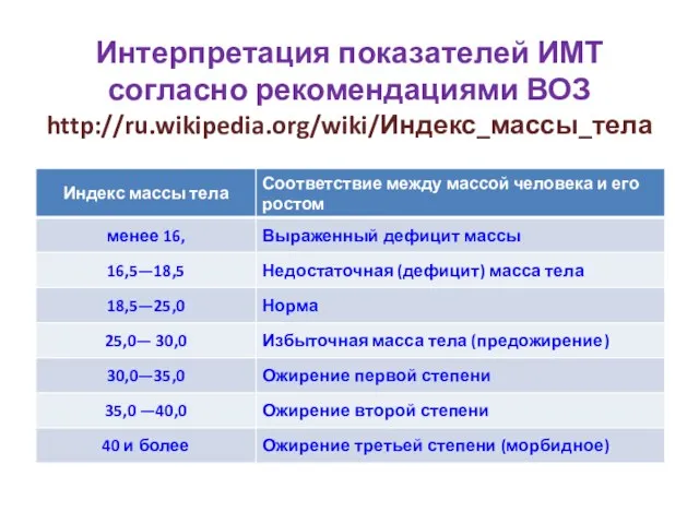 Интерпретация показателей ИМТ согласно рекомендациями ВОЗ http://ru.wikipedia.org/wiki/Индекс_массы_тела