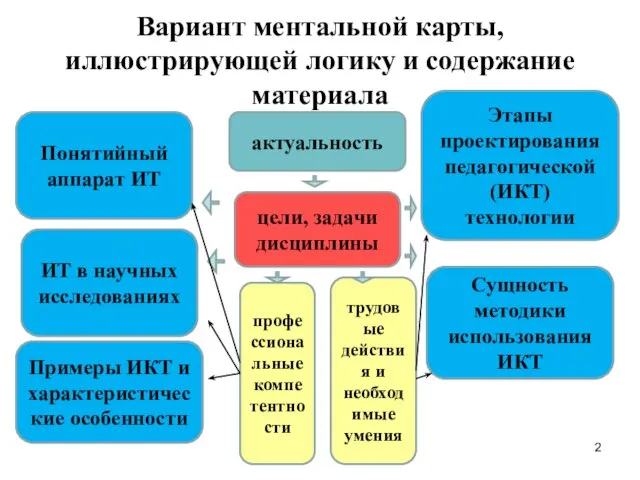 Вариант ментальной карты, иллюстрирующей логику и содержание материала цели, задачи дисциплины