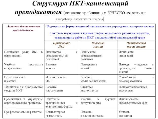 Структура ИКТ-компетенций преподавателя (согласно требованиям ЮНЕСКО UNESCO’s ICT Competency Framework for Teachers)