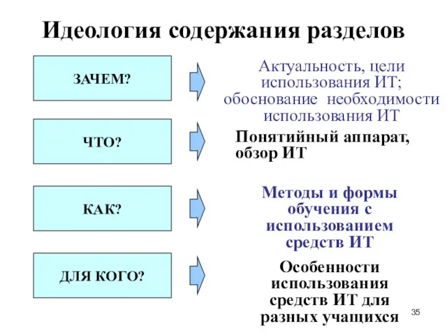 Идеология содержания разделов Актуальность, цели использования ИТ; обоснование необходимости использования ИТ