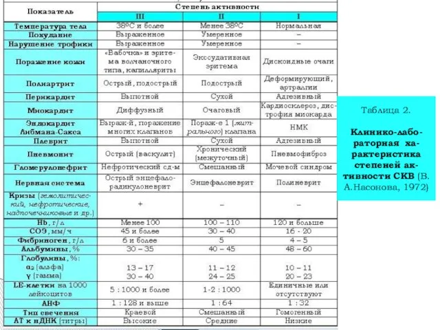 Таблица 2. Клинико-лабо-раторная ха-рактеристика степеней ак-тивности СКВ (В.А.Насонова, 1972)