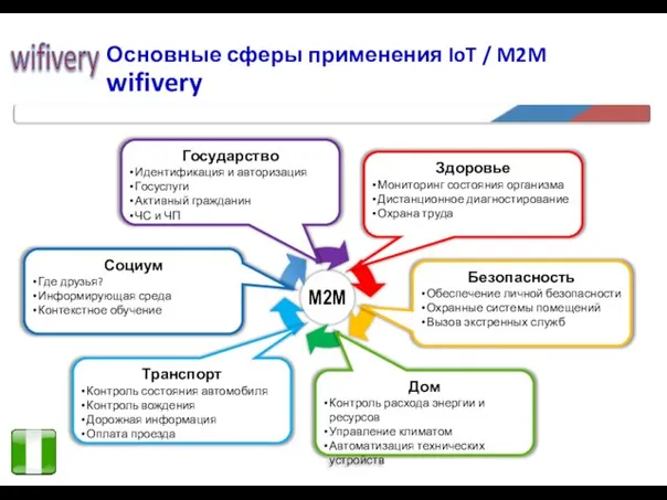 M2M Основные сферы применения IoT / M2M wifivery Здоровье Мониторинг состояния