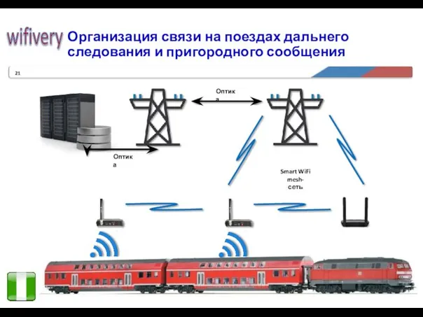 Организация связи на поездах дальнего следования и пригородного сообщения Smart WiFi mesh-сеть Оптика Оптика