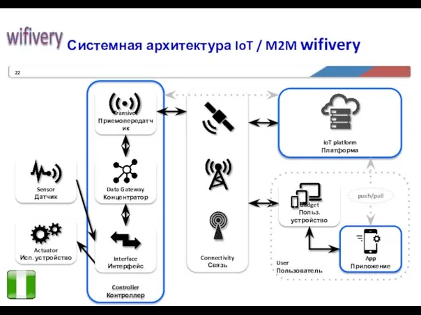 Controller Контроллер Системная архитектура IoT / M2M wifivery Gadget Польз. устройство App Приложение User Пользователь push/pull