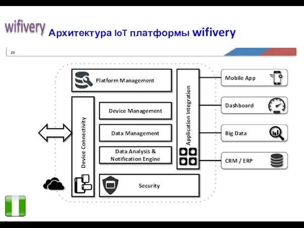Архитектура IoT платформы wifivery Platform Management Security Device Connectivity Application Integration