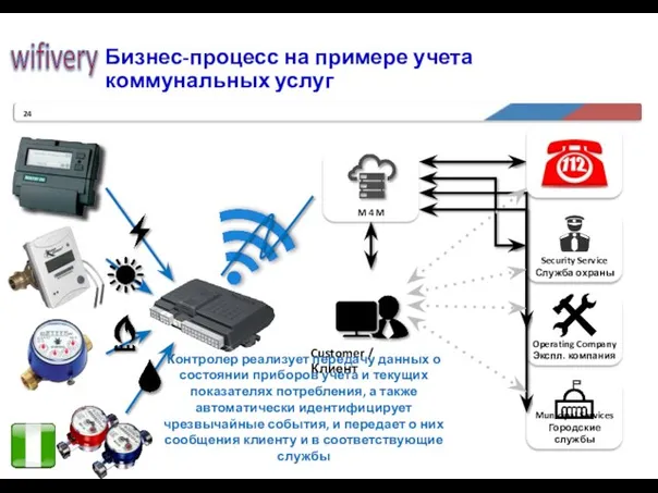 Бизнес-процесс на примере учета коммунальных услуг Operating Company Экспл. компания Security