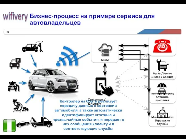 Бизнес-процесс на примере сервиса для автовладельцев Insurance Company Страхов. компания Municipal