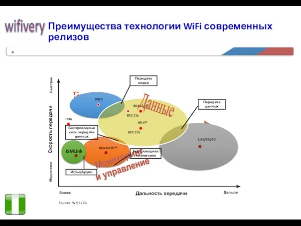 Преимущества технологии WiFi современных релизов Дальность передачи Голос Видео Скорость передачи